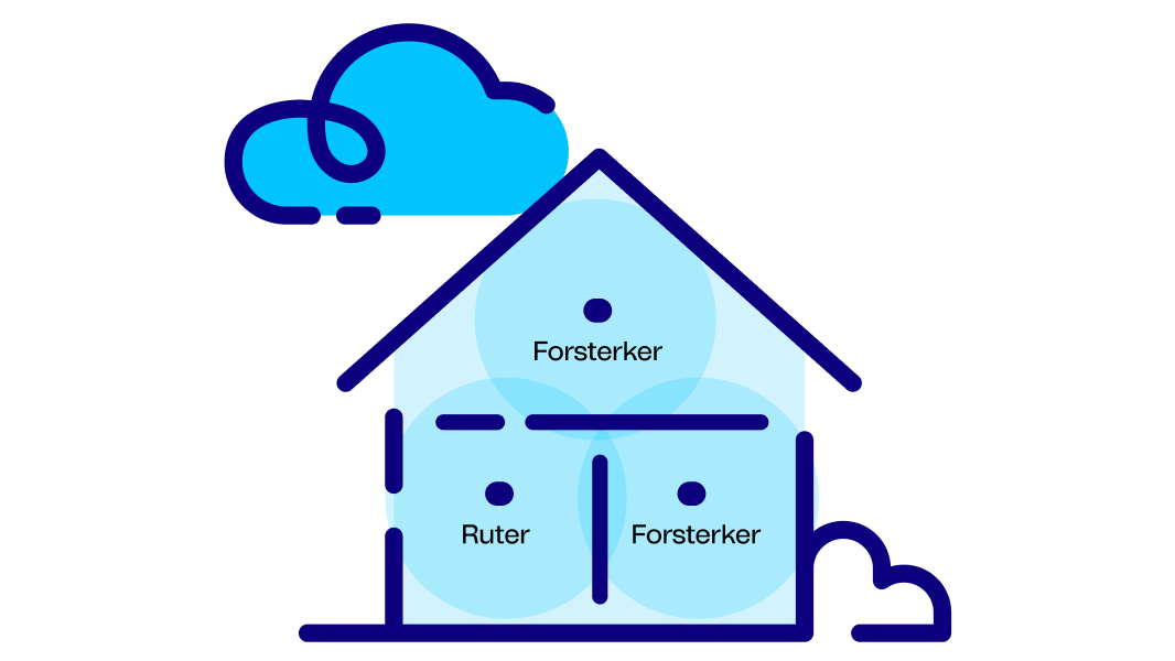 WiFi ruter og forsterker i et Mesh-nettverk