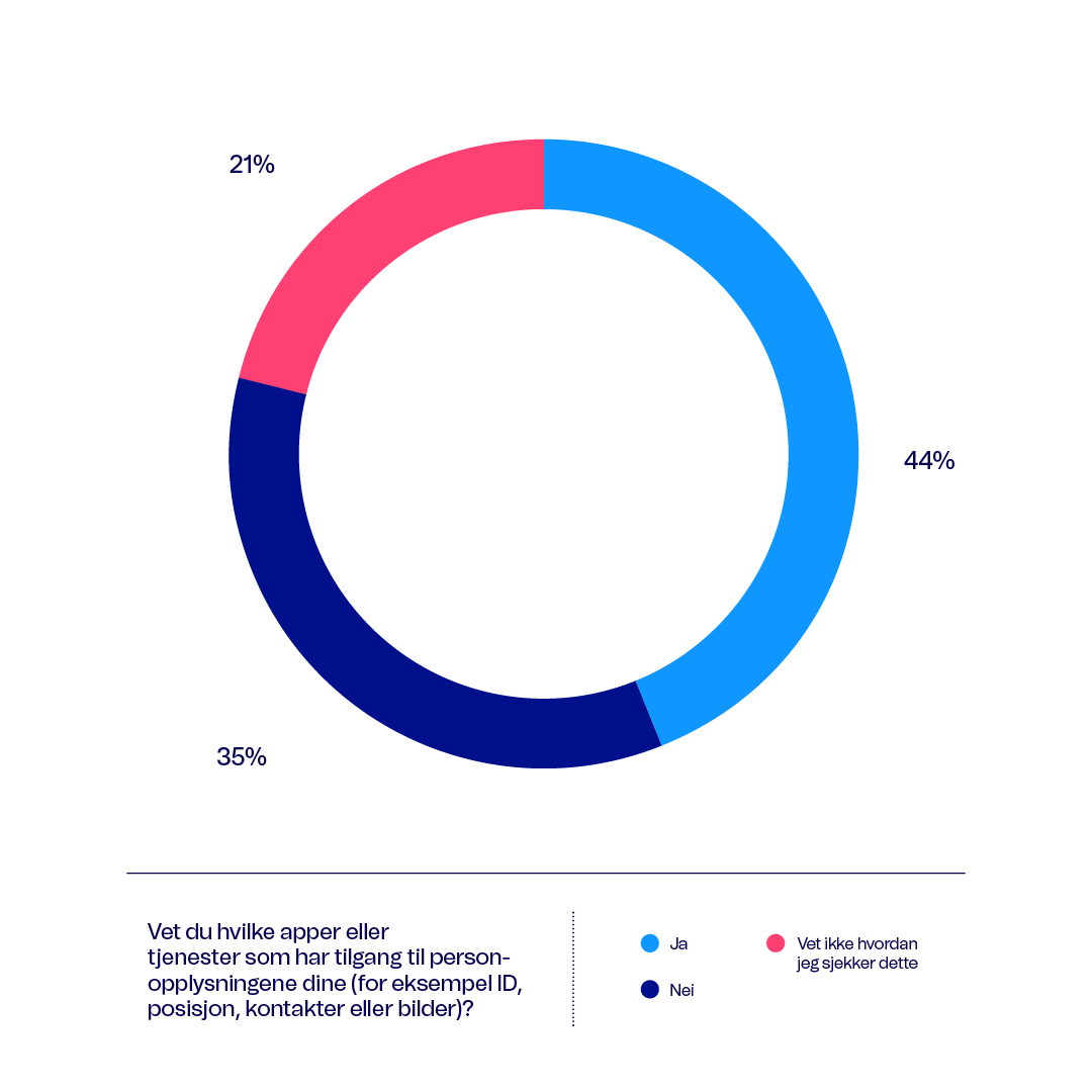 Sirkeldiagram som viser prosentfordeling mellom ja og nødvendige påminnelser