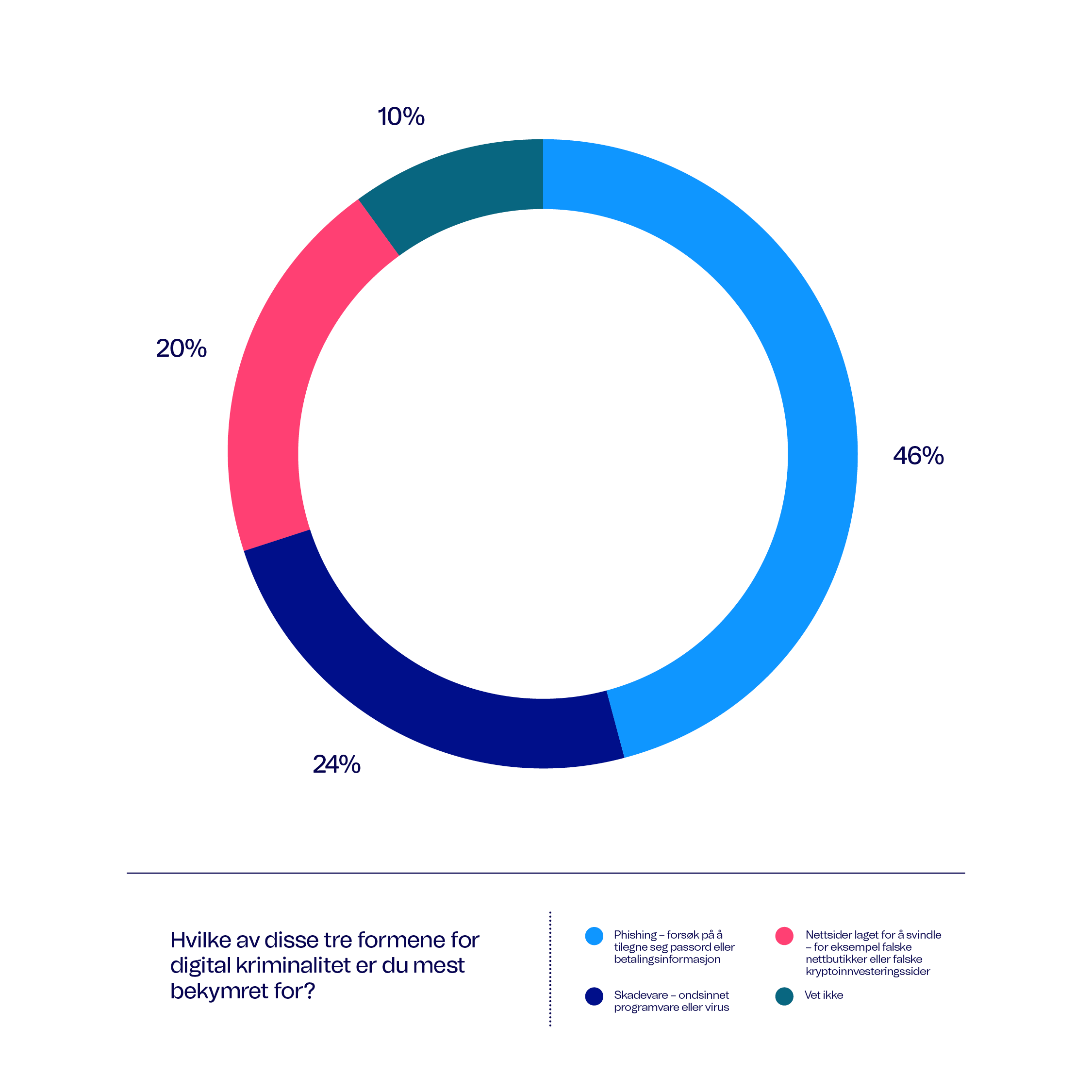 Diagram som viser bekymring for digital kriminalitet fordelt på tre kategorier