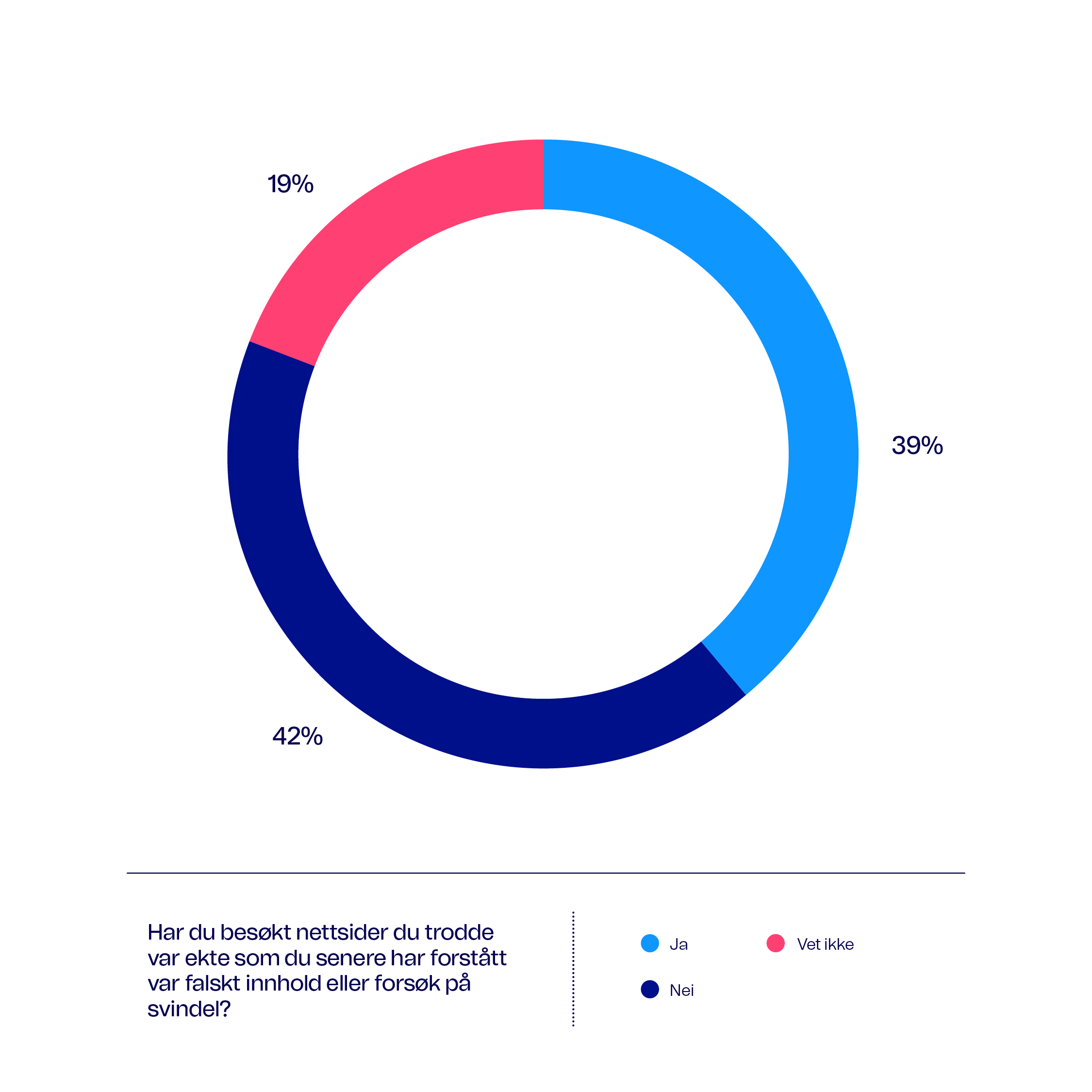 Sektordiagram om nettsider med falskt innhold eller forsøk på svindel
