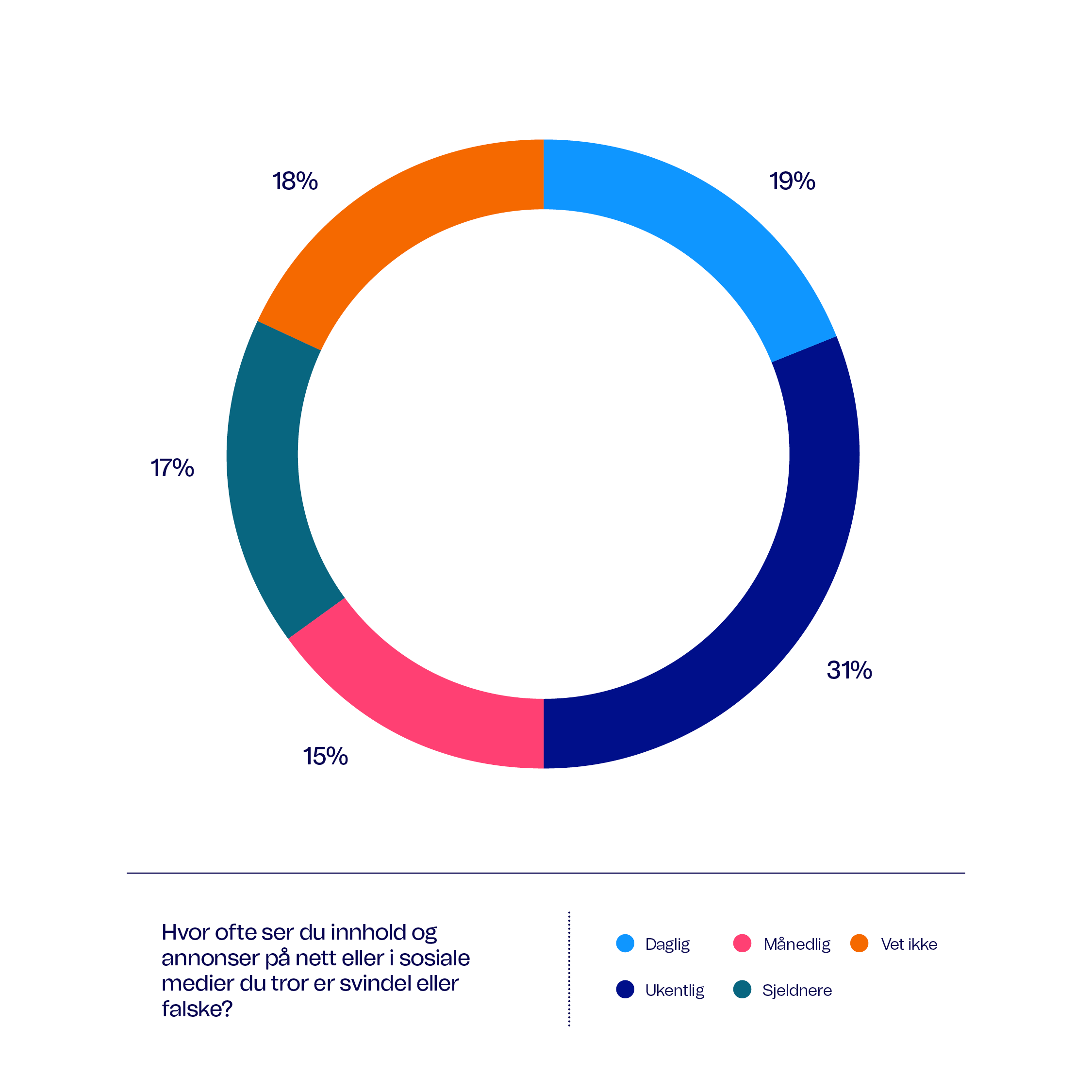 Sirkeldiagram over hvor ofte folk ser mistenkelig innhold på nettet
